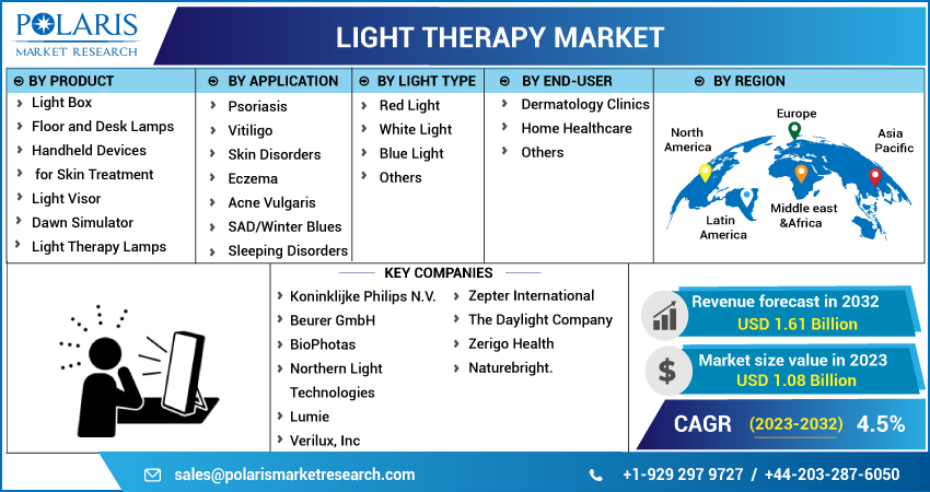 Light Therapy Market 